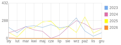 Wykres roczny blog rowerowy Lapec.bikestats.pl